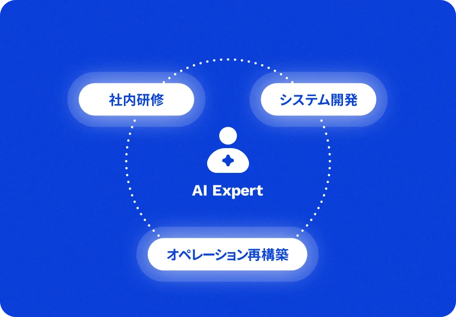 社内研修・システム開発・オペレーション再構築を担うAI Expertの図